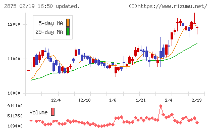 東洋水産チャート