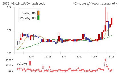 デルソーレチャート