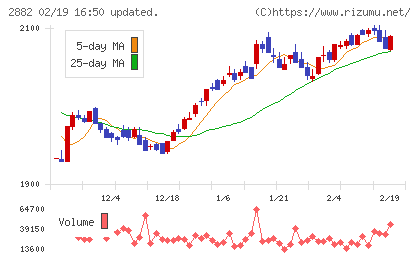 イートアンドホールディングスチャート