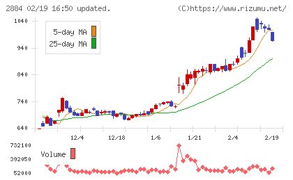 ヨシムラ・フード・ホールディングスチャート