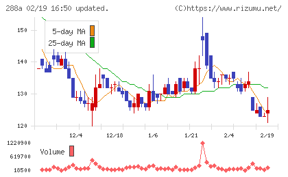 ラクサス・テクノロジーズチャート