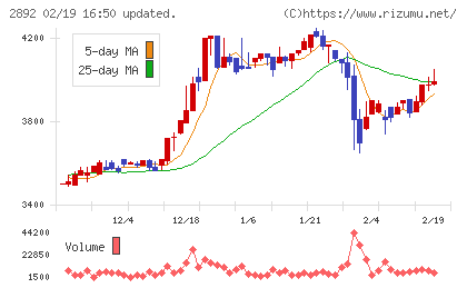 日本食品化工チャート