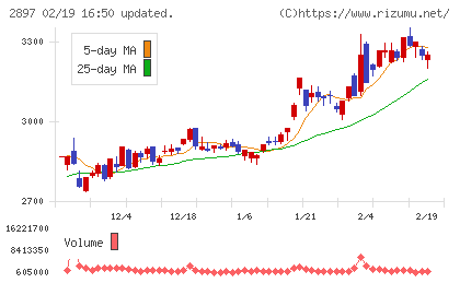 日清食品ホールディングスチャート