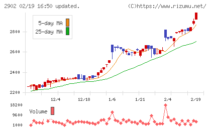 太陽化学チャート