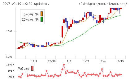 あじかんチャート