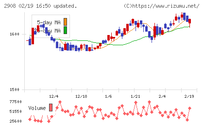 フジッコチャート