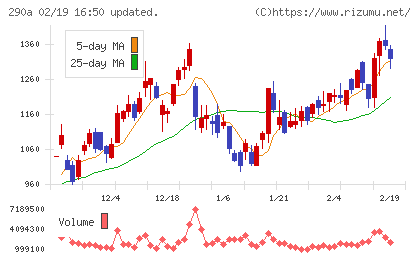 Ｓｙｎｓｐｅｃｔｉｖｅチャート