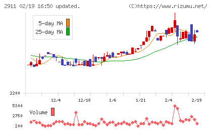 旭松食品チャート