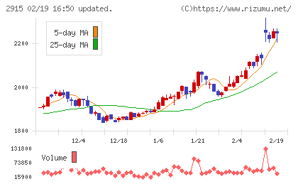 ケンコーマヨネーズチャート