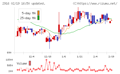 仙波糖化工業チャート