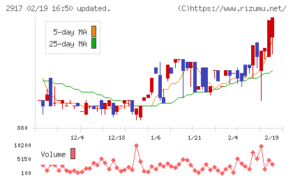 大森屋チャート