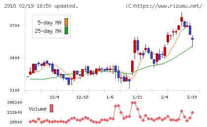 わらべや日洋ホールディングスチャート