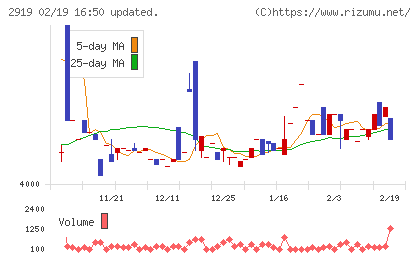マルタイチャート