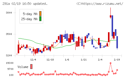 リスキルチャート