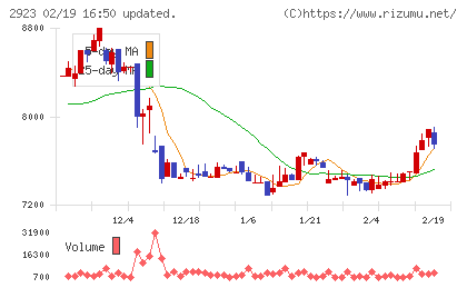 サトウ食品チャート