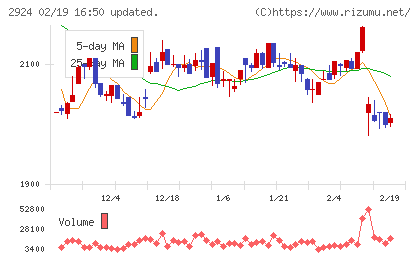 イフジ産業チャート