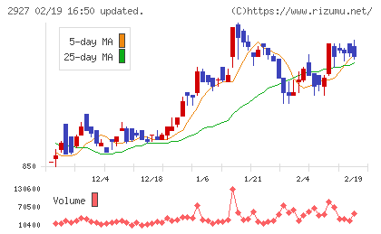 ＡＦＣ−ＨＤアムスライフサイエンスチャート
