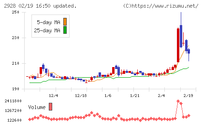 ＲＩＺＡＰグループチャート