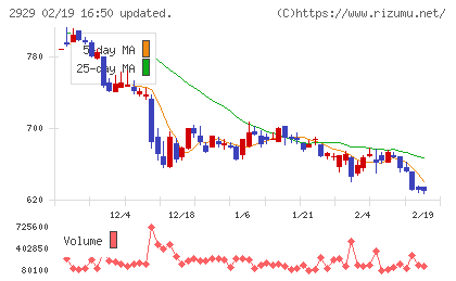 ファーマフーズチャート