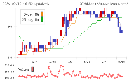 北の達人コーポレーションチャート
