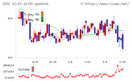 ユーグレナチャート