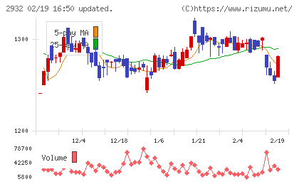 ＳＴＩフードホールディングスチャート