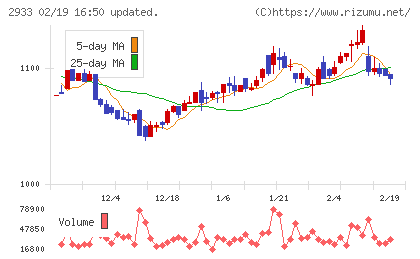 紀文食品チャート