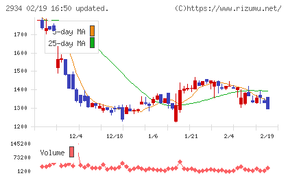 ジェイフロンティアチャート
