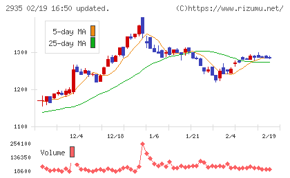 ピックルスホールディングスチャート