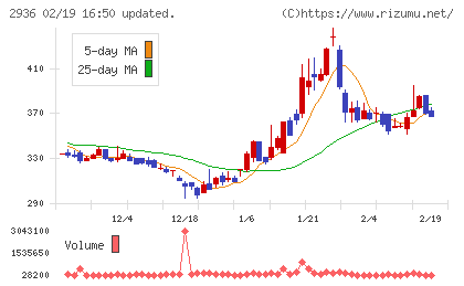 ベースフードチャート