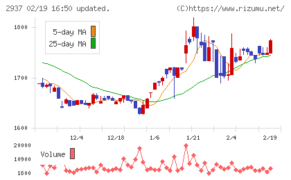 サンクゼールチャート