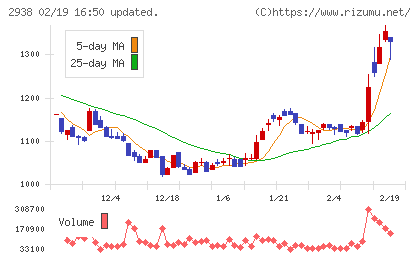 オカムラ食品工業チャート