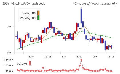 令和アカウンティング・ホールディングスチャート
