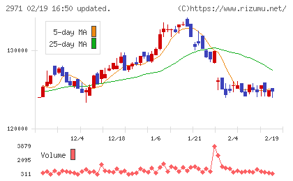 エスコンジャパンリート投資法人チャート