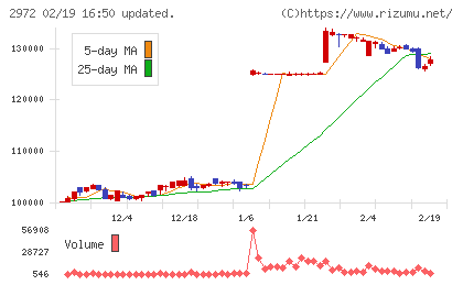 サンケイリアルエステート投資法人チャート