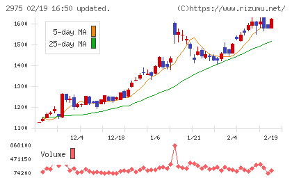 スター・マイカ・ホールディングスチャート