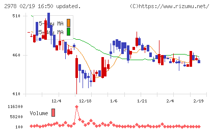 ツクルバチャート