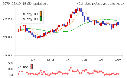 SOSiLA物流リート投資法人チャート