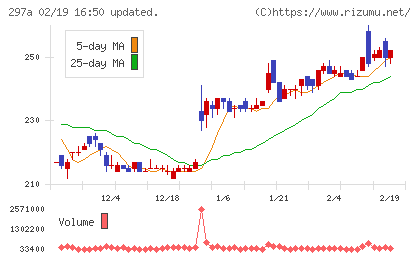 アルピコホールディングスチャート
