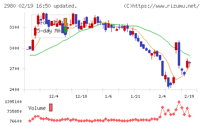 ＳＲＥホールディングスチャート