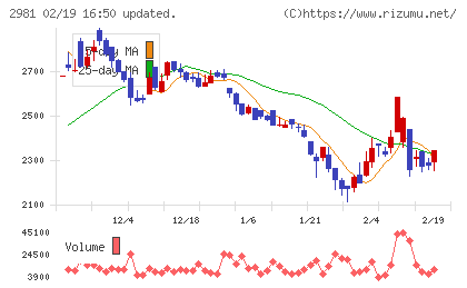 ランディックスチャート
