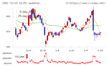 ＡＤワークスグループチャート