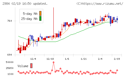 ヤマイチエステートチャート