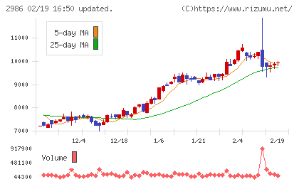 ＬＡホールディングスチャート