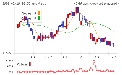 東海道リート投資法人チャート