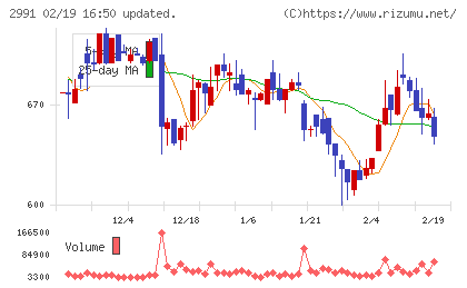 ランドネットチャート