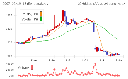 ストレージ王チャート
