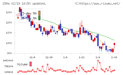 クラシルチャート