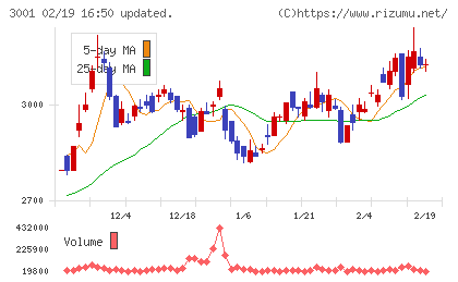 片倉工業チャート