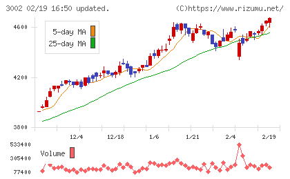 グンゼチャート